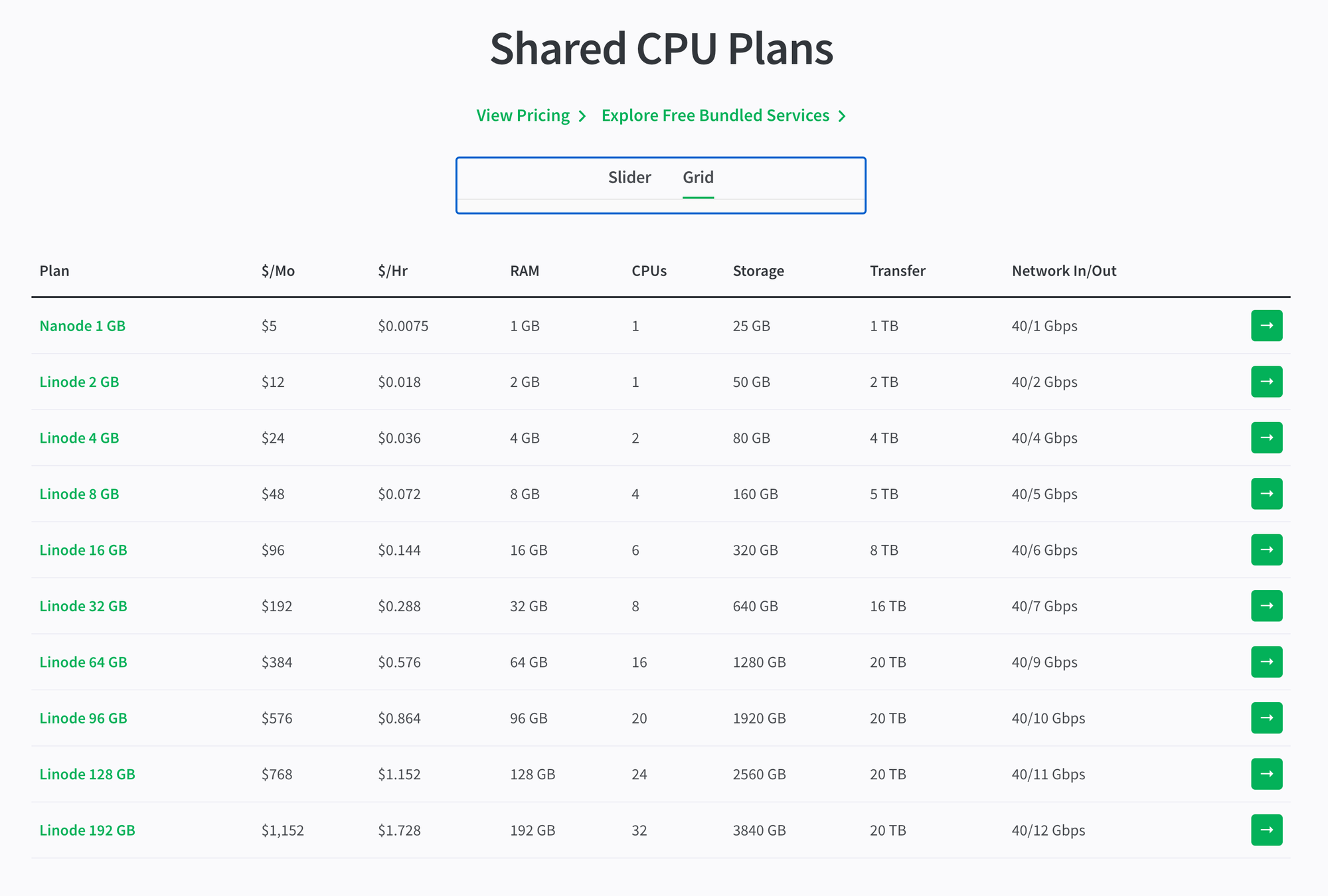 LinodeのShared CPUの料金表