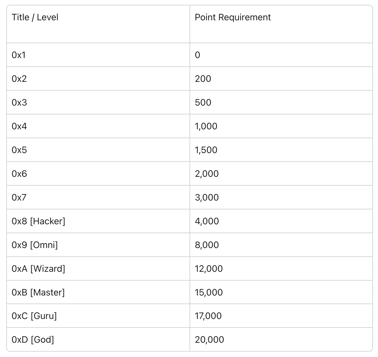 TryHackMe rank